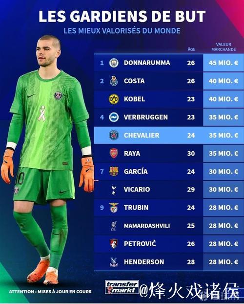 德转门将身价前10:多纳鲁马4500万欧第1,拉亚3500万并列第4 德转门将身价前10:多纳鲁马4500万欧第1,拉亚3500万并列第4